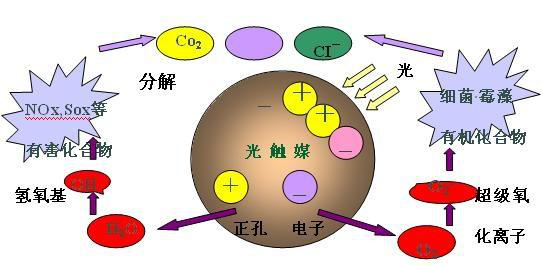 光觸媒除甲醛的能力究竟有多大？除甲醛新方式