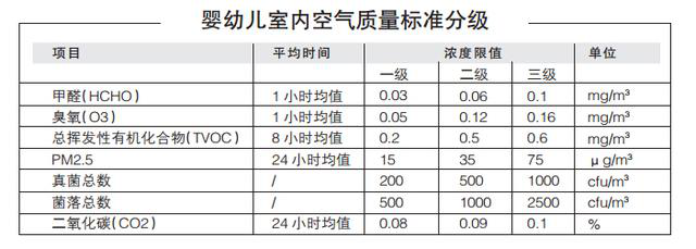 如何保護嬰幼兒不被甲醛污染所侵害？