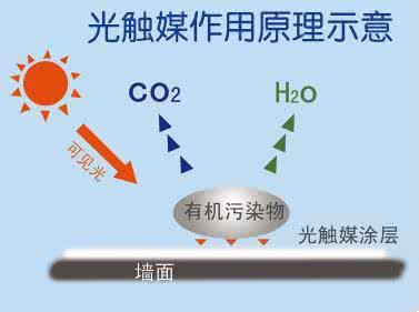 光觸媒除甲醛跟新風(fēng)系統(tǒng)比效果怎么樣？