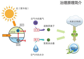 光觸媒除甲醛跟新風(fēng)系統(tǒng)比效果怎么樣？