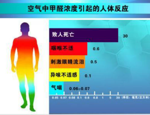 室內環保極為重要，室內有哪些污染危害？