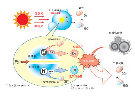 新房除甲醛怎么做正確，光觸媒除甲醛有什么作用？