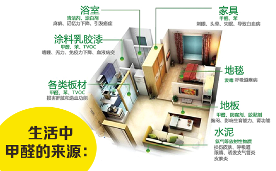 室內空氣污染怎么產生的，除甲醛最有效的方法