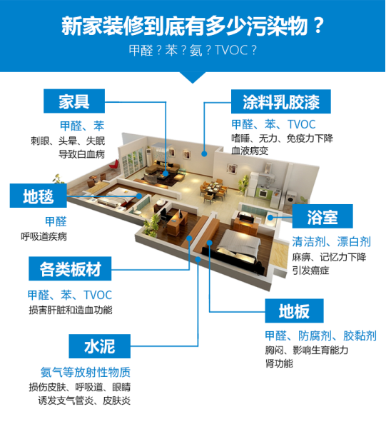 室內裝修甲醛污染的危害有多大？