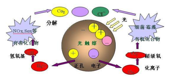 光觸媒除甲醛有哪些作用？除甲醛專業(yè)公司用光觸媒除甲醛嗎？