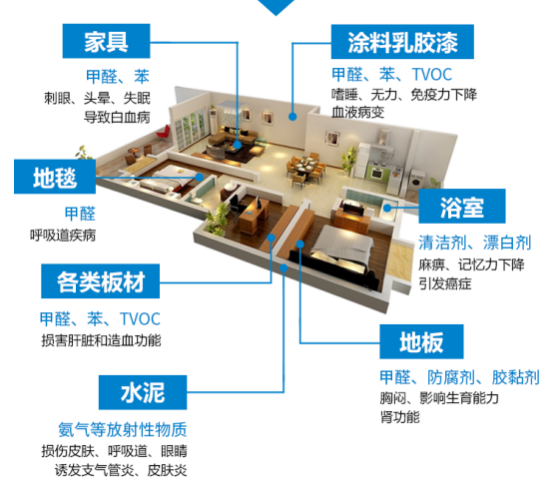 室內裝修甲醛污染有哪些危害？除甲醛專業公司怎么治理甲醛？