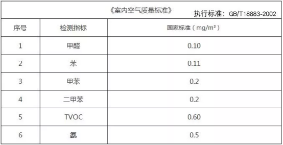 室內空氣污染需要進行甲醛檢測嗎？室內甲醛檢測標準是多少？